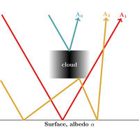 Décomposition des flux en fonction du nombre de rebonds